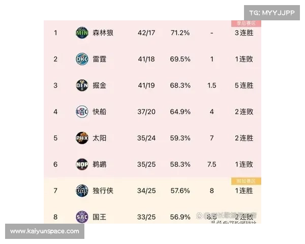 专家团看好雷霆64胜领跑西部，掘金森林狼紧随